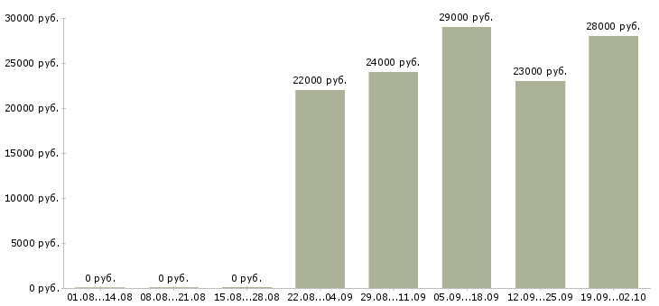 Вакансии помощник специалиста в Королеве - Медиана зарплат помощник специалиста в Королеве за 2 месяца