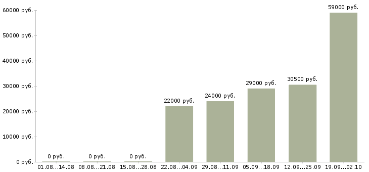 Вакансии помощник специалиста в Энгельсе - Медиана зарплат помощник специалиста в Энгельсе за 2 месяца