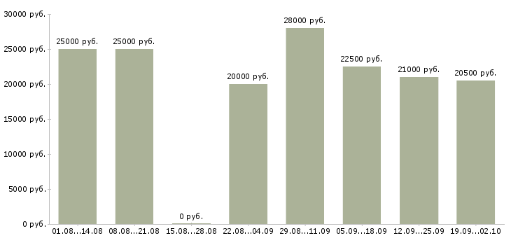 Вакансии предложение в Смоленске - Медиана зарплат предложение в Смоленске за 2 месяца