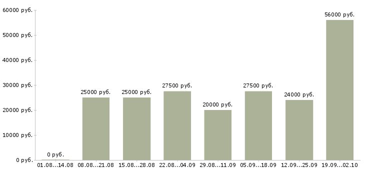 Вакансии приглашаем на работу в интернет в Краснодаре - Медиана зарплат приглашаем на работу в интернет в Краснодаре за 2 месяца