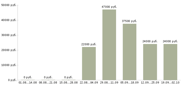 Вакансии продавец кассир Тыва - Медиана зарплат продавец кассир Тыва за 2 месяца