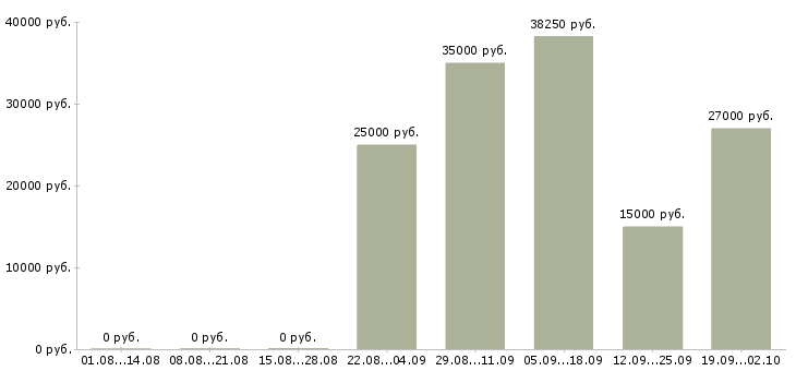 Вакансии продавец консультант салона Нижний новгород - Медиана зарплат продавец консультант салона Нижний новгород за 2 месяца