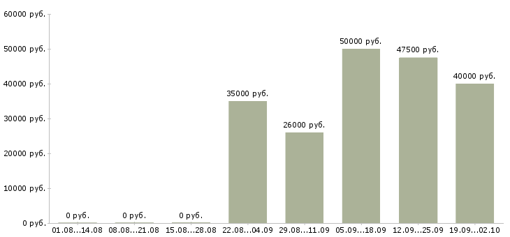 Вакансии рабочие вахтовым методом в Тольятти - Медиана зарплат рабочие вахтовым методом в Тольятти за 2 месяца