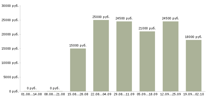 Вакансии сотрудник магазина в Новокузнецке - Медиана зарплат сотрудник магазина в Новокузнецке за 2 месяца