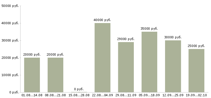 Вакансии сотрудник на прием входящих звонков Санкт-петербург - Медиана зарплат сотрудник на прием входящих звонков Санкт-петербург за 2 месяца