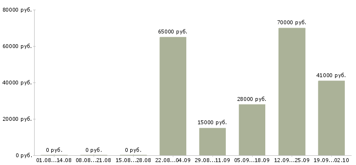 Вакансии технолог Бурятия - Медиана зарплат технолог Бурятия за 2 месяца