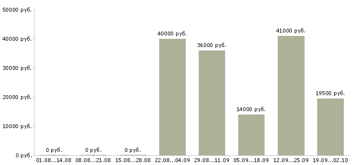 Вакансии торговый сотрудник в Саратове - Медиана зарплат торговый сотрудник в Саратове за 2 месяца