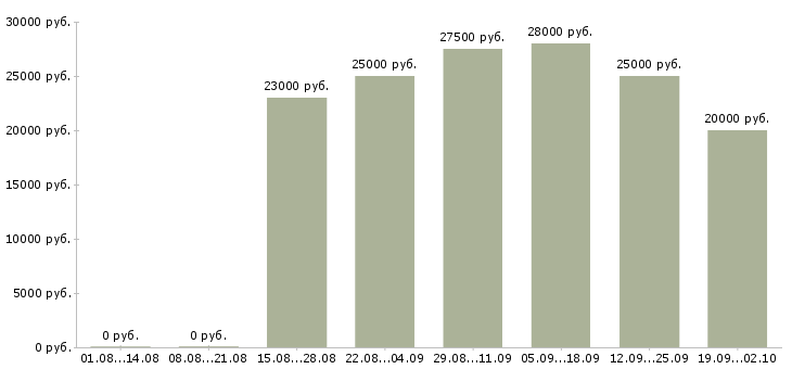 Вакансии требуются операторы в Волгограде - Медиана зарплат требуются операторы в Волгограде за 2 месяца