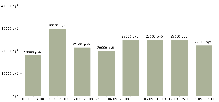 Вакансии удаленной работы в Орле - Медиана зарплат удаленной работы в Орле за 2 месяца