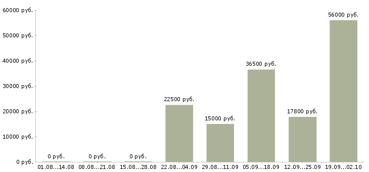 Вакансии упаковка Удмуртия - Медиана зарплат упаковка Удмуртия за 2 месяца