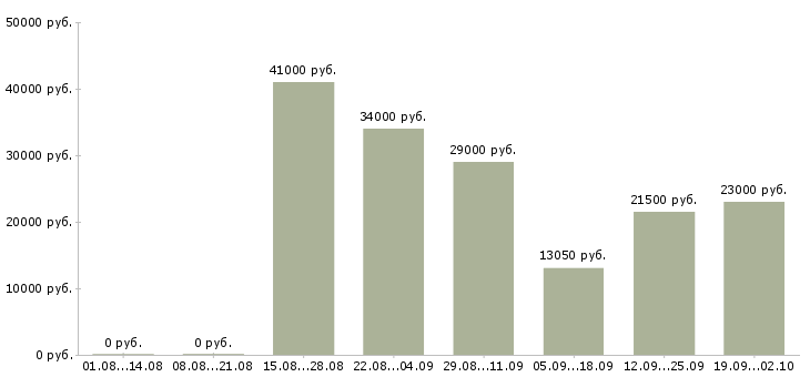 Вакансии упаковщики на производство Санкт-петербург - Медиана зарплат упаковщики на производство Санкт-петербург за 2 месяца