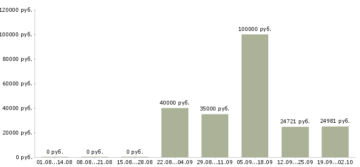 Вакансии управляющий дополнительным офисом в Москве - Медиана зарплат управляющий дополнительным офисом в Москве за 2 месяца