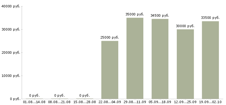 Вакансии экспедитор в компанию в Калининграде - Медиана зарплат экспедитор в компанию в Калининграде за 2 месяца