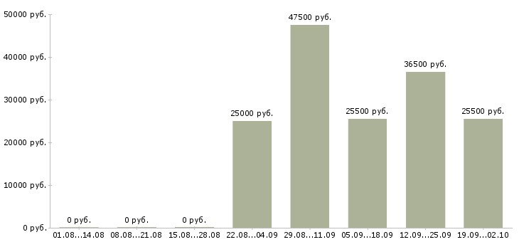 Вакансии экспедитор в компанию в Костроме - Медиана зарплат экспедитор в компанию в Костроме за 2 месяца