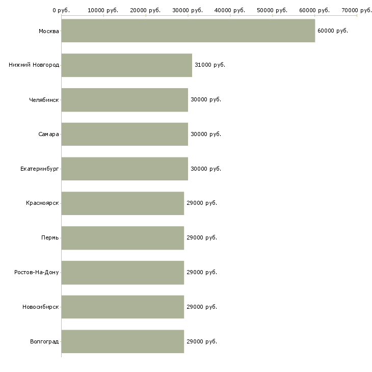 Поиск работы директор управляющей компании-Медиана зарплаты для вакансии «директор управляющей компании» в других городах