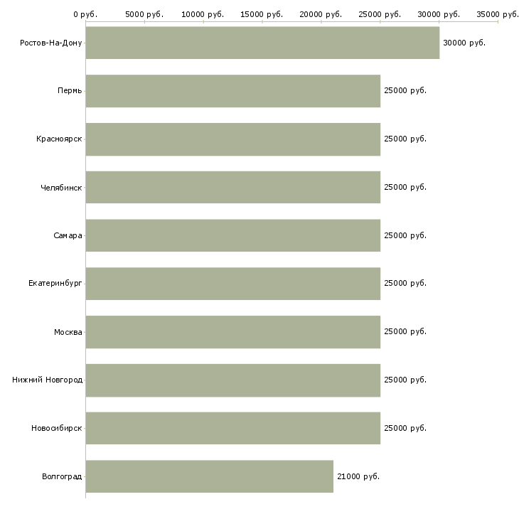 Поиск работы приглашаем на работу в интернете-Медиана зарплаты для вакансии «приглашаем на работу в интернете» в других городах