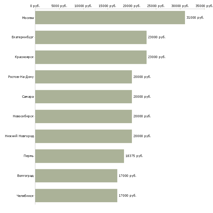 Поиск работы продавец кассир-Медиана зарплаты для вакансии «продавец кассир» в других городах