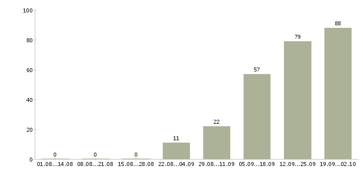 Работа менеджер интернет продаж Карелия - Число вакансий Карелия по специальности менеджер интернет продаж за 2 месяца