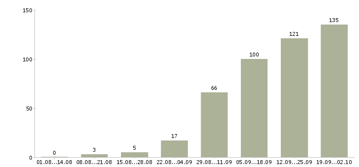 Работа администратор магазина Нижний новгород - Число вакансий Нижний новгород по специальности администратор магазина за 2 месяца