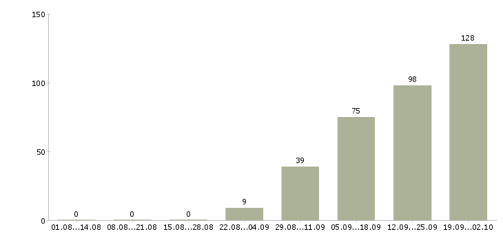 Работа заведующая магазином Санкт-петербург - Число вакансий Санкт-петербург по специальности заведующая магазином за 2 месяца