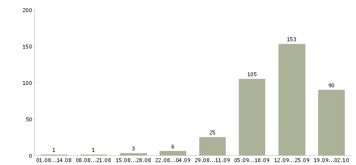 Работа консультант на звонки Санкт-петербург - Число вакансий Санкт-петербург по специальности консультант на звонки за 2 месяца