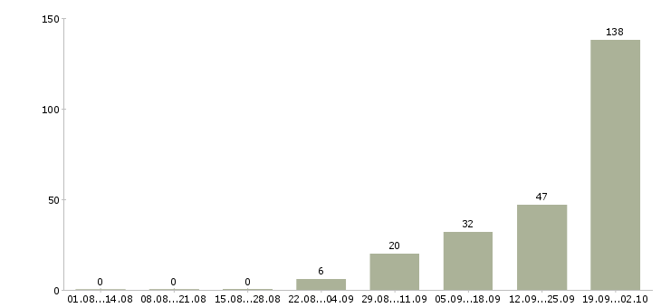 Работа упаковка Удмуртия - Число вакансий Удмуртия по специальности упаковка за 2 месяца