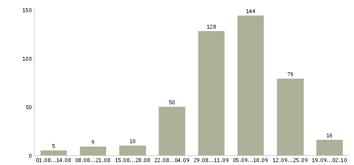 Работа без вложений в Барнауле - Число вакансий в Барнауле по специальности без вложений за 2 месяца