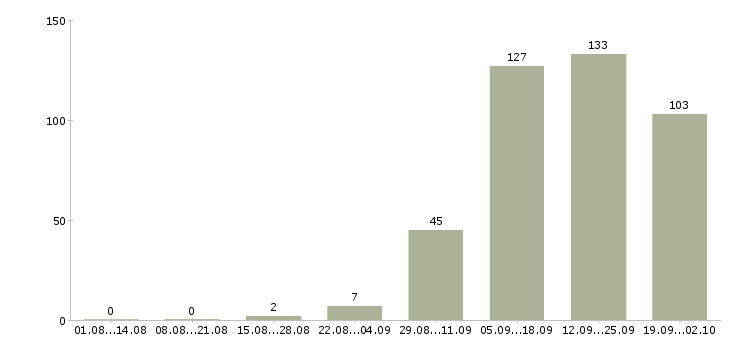 Работа требуются операторы в Волгограде - Число вакансий в Волгограде по специальности требуются операторы за 2 месяца