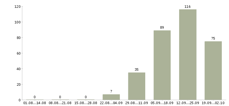 Работа грузчик вахтой в Воронеже - Число вакансий в Воронеже по специальности грузчик вахтой за 2 месяца
