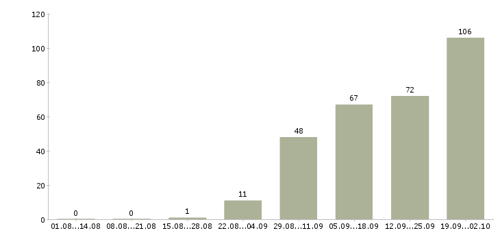 Работа менеджер для поиска клиентов в Иркутске - Число вакансий в Иркутске по специальности менеджер для поиска клиентов за 2 месяца