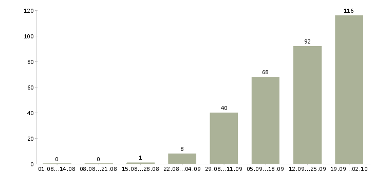 Работа менеджер заказа в Иркутске - Число вакансий в Иркутске по специальности менеджер заказа за 2 месяца