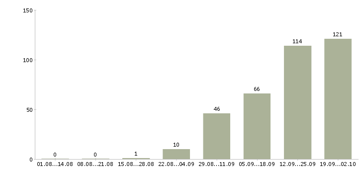 Работа менеджер по документам в Иркутске - Число вакансий в Иркутске по специальности менеджер по документам за 2 месяца