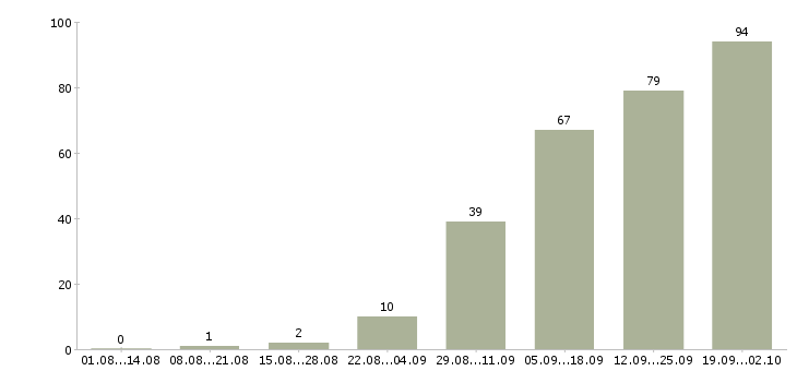 Работа менеджер по поиску новых клиентов в Иркутске - Число вакансий в Иркутске по специальности менеджер по поиску новых клиентов за 2 месяца