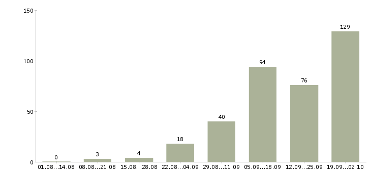 Работа в интернете из дома в Калининграде - Число вакансий в Калининграде по специальности в интернете из дома за 2 месяца