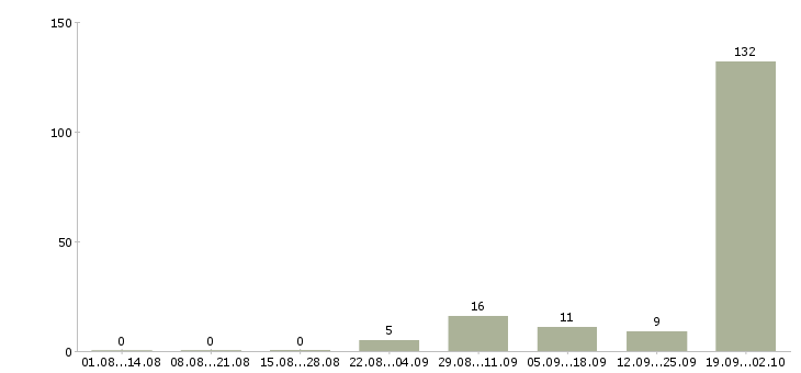 Работа вахта в Коломне - Число вакансий в Коломне по специальности вахта за 2 месяца