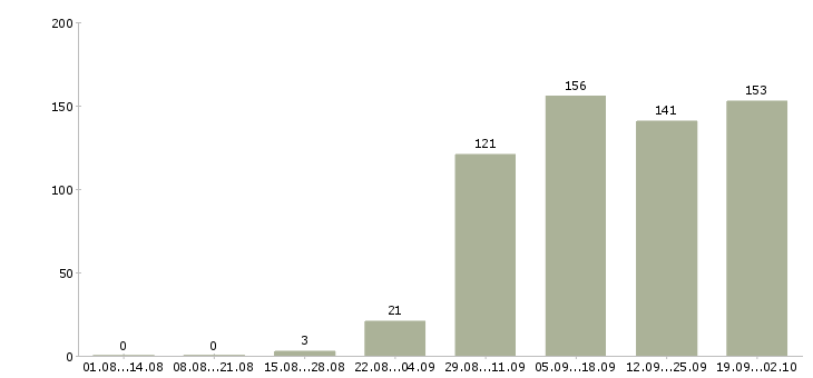 Работа повара в Красноярске - Число вакансий в Красноярске по специальности повара за 2 месяца