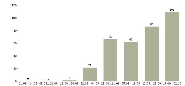 Работа врач функциональной диагностики в Москве - Число вакансий в Москве по специальности врач функциональной диагностики за 2 месяца