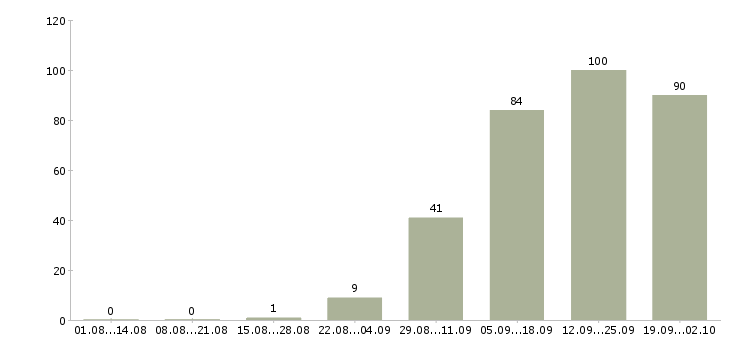Работа управляющий дополнительным офисом в Москве - Число вакансий в Москве по специальности управляющий дополнительным офисом за 2 месяца
