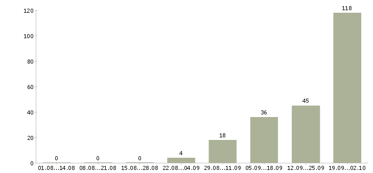 Работа с жильем в Мурманске - Число вакансий в Мурманске по специальности с жильем за 2 месяца