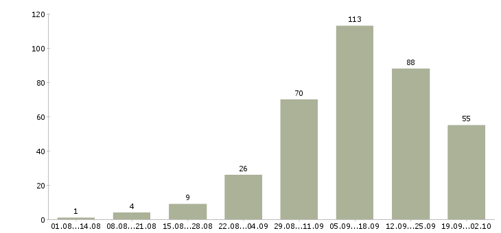Работа удаленной работы в Орле - Число вакансий в Орле по специальности удаленной работы за 2 месяца