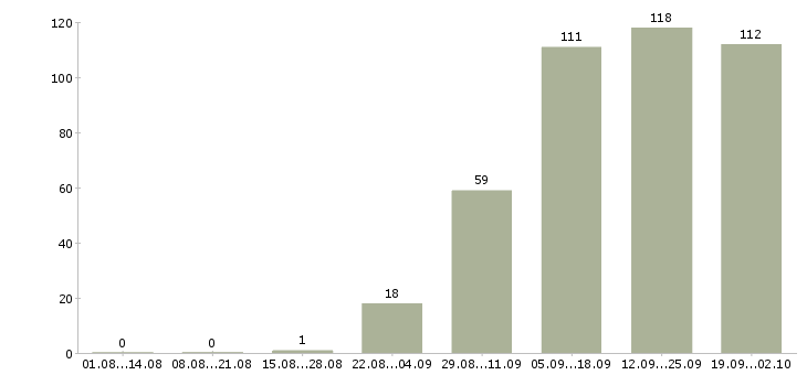 Работа сотрудник в магазин в Пензе - Число вакансий в Пензе по специальности сотрудник в магазин за 2 месяца