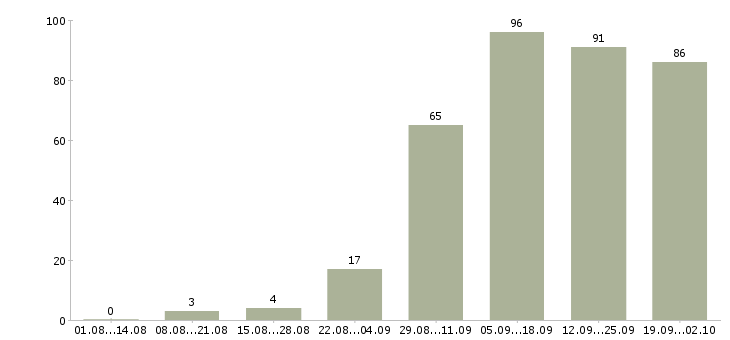 Работа подбор персонала в Перми - Число вакансий в Перми по специальности подбор персонала за 2 месяца