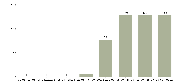 Работа администратор в офис в Подольске - Число вакансий в Подольске по специальности администратор в офис за 2 месяца