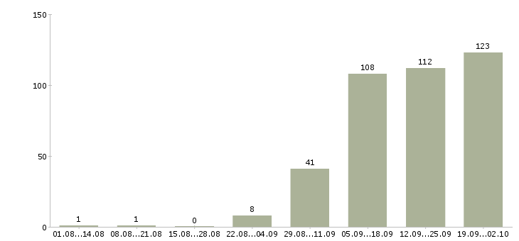 Работа предложение в Смоленске - Число вакансий в Смоленске по специальности предложение за 2 месяца