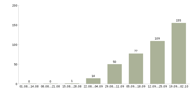 Работа за деньги в Твери - Число вакансий в Твери по специальности за деньги за 2 месяца