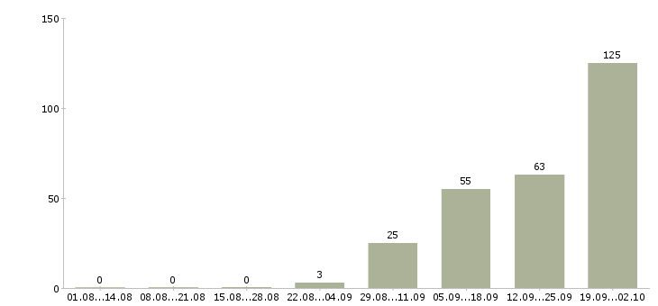 Работа рабочие вахтовым методом в Тольятти - Число вакансий в Тольятти по специальности рабочие вахтовым методом за 2 месяца