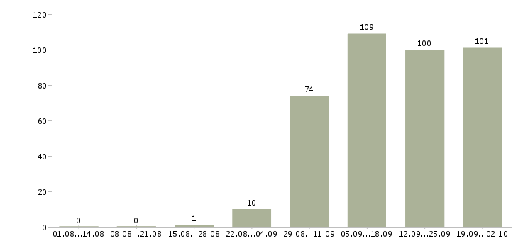 Работа охранник график 1 3 в Уфе - Число вакансий в Уфе по специальности охранник график 1 3 за 2 месяца