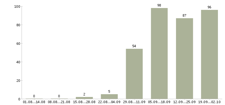 Работа менеджер развития сети в Хабаровске - Число вакансий в Хабаровске по специальности менеджер развития сети за 2 месяца