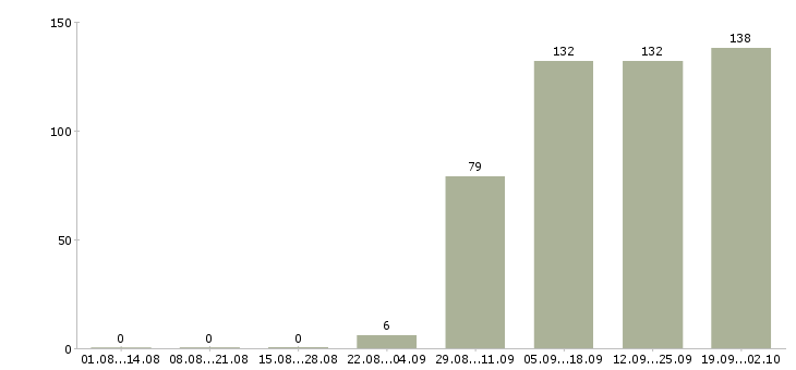 Работа кассиры в Череповце - Число вакансий в Череповце по специальности кассиры за 2 месяца