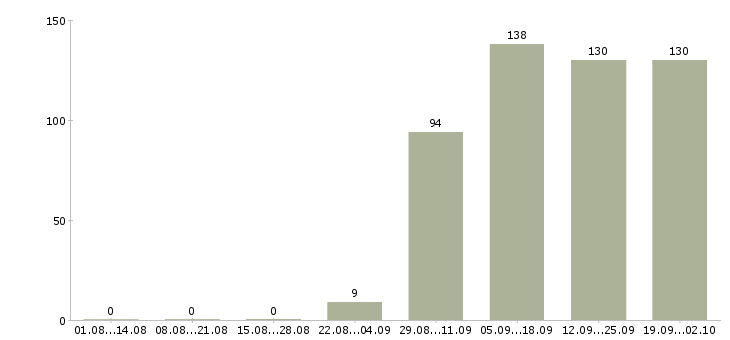 Работа контролер работ в Ярославле - Число вакансий в Ярославле по специальности контролер работ за 2 месяца
